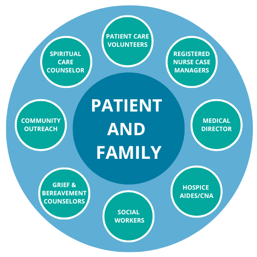 hospice circles of care: circle labeled patient and family in center, surrounded by circles labeled: patient care volunteers, registered nurse case managers, medical director, hospice aides/CNA, social workers, grief and bereavement counselors, community outreach, spiritual care counselor